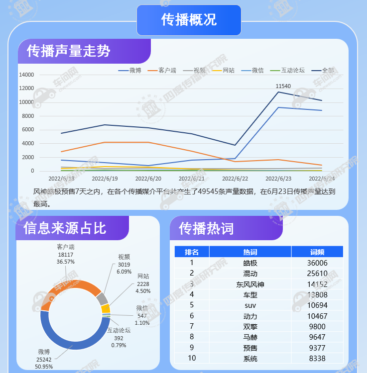 风神皓极预售传播分析：微博热度高 产品推广仍需多平台齐抓共举