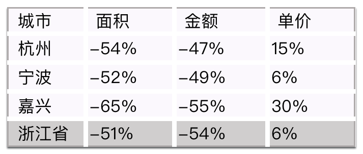 浙江省楼市5月交易量暴跌61%，年累计跌幅达54%，领跑者落伍了？