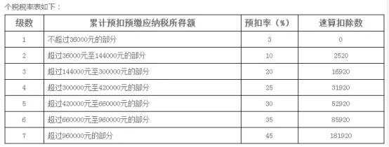 奖金个人所得税计算方法,工资奖金个人所得税计算方法