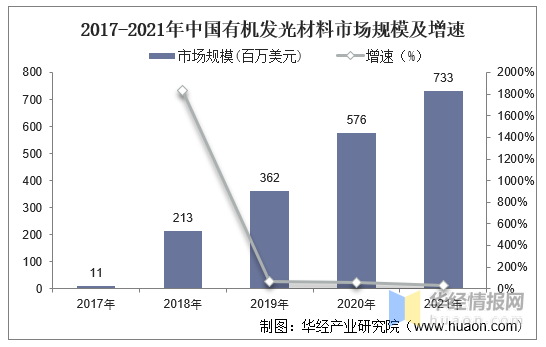 2021年中国有机发光材料行业现状，国内材料厂商或迎来发展机遇