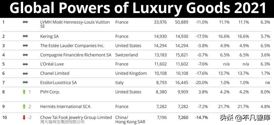 全球10大奢侈品排行出炉：爱马仕仅排第9，中国仅一家跻身榜单