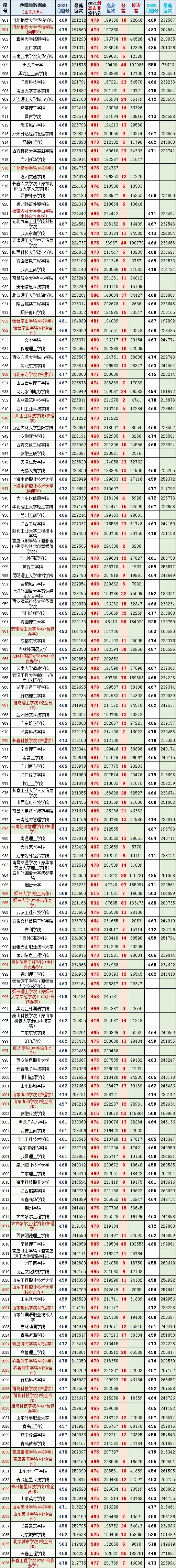 山东2021年高考一段最高、最低投档分、位次对照表