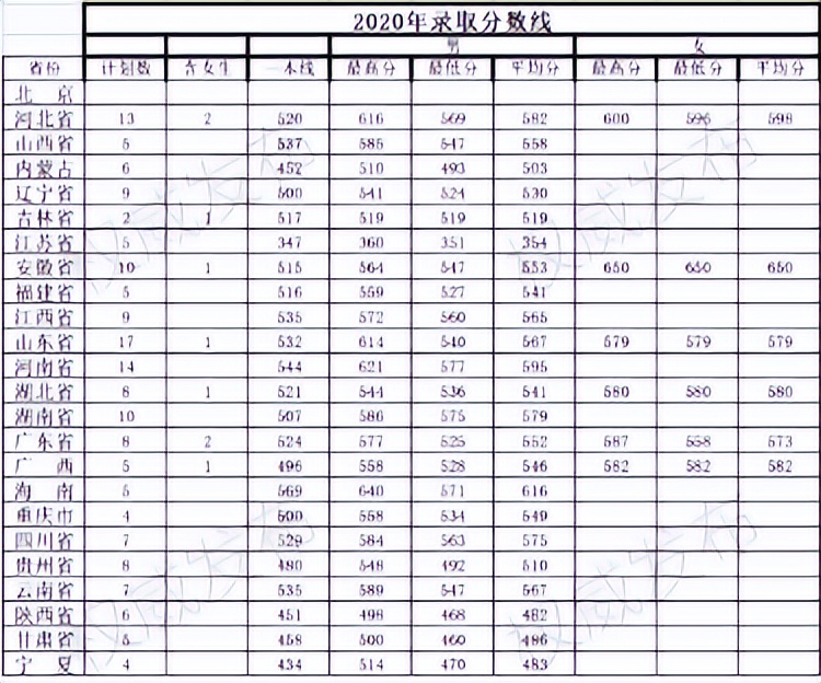 27所本科统招“军校”，历年各省录取分数线