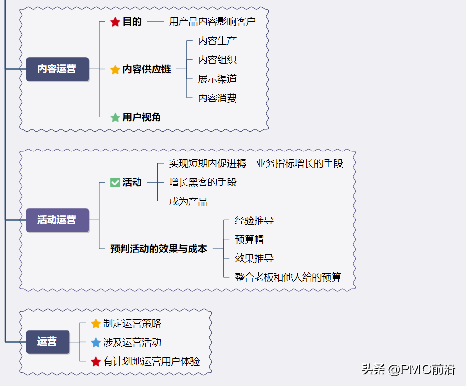 圖解月薪3w運營應該掌握的知識