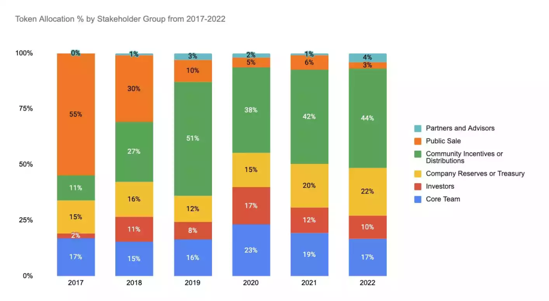 报告财经｜梳理加密Token经济5年趋势，Token分配是如何迭代的？
