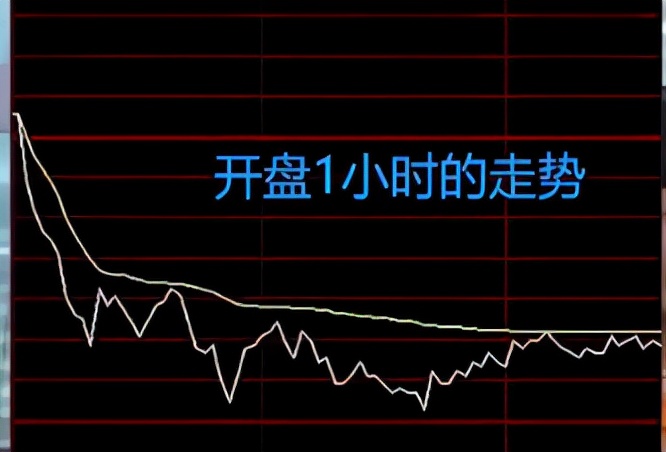 教你一招如何通过盘口读懂主力诱多意图