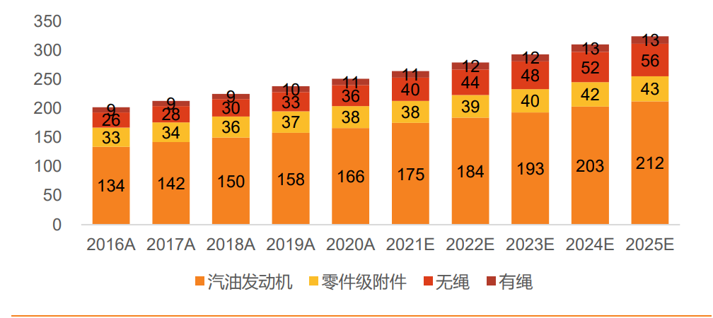 泉峰控股研究报告：战略合作劳氏，建设OPE及电动工具品牌