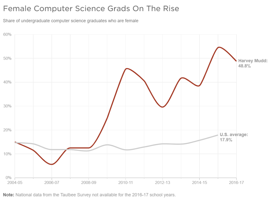 美本录取男女有多不平等？女生申请哪些美国名校有录取优势？