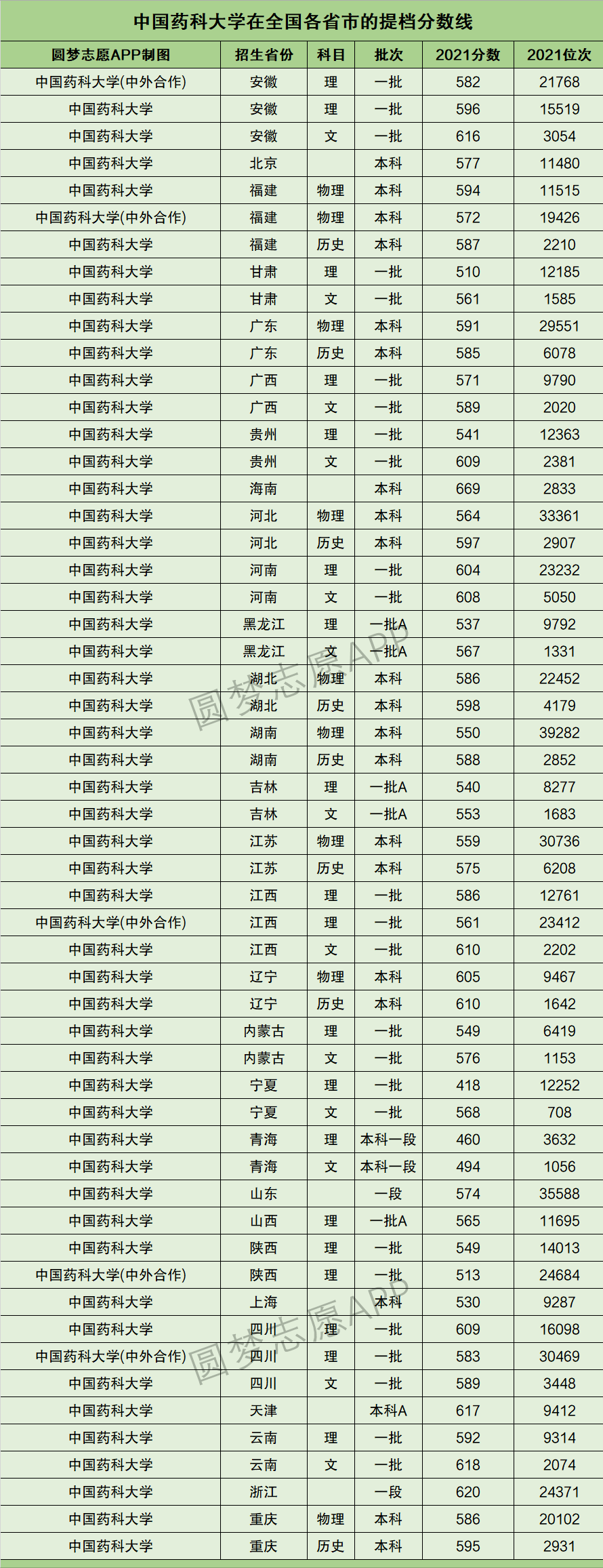 2022年参考：江苏省所有211大学2021年全国投档线