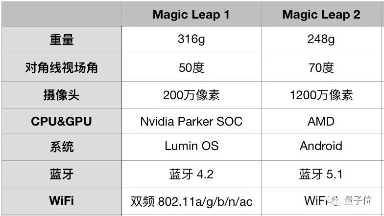 Magic Leap 2实测出炉：重量减轻20%，透光低至0.3%让AR特效更逼真