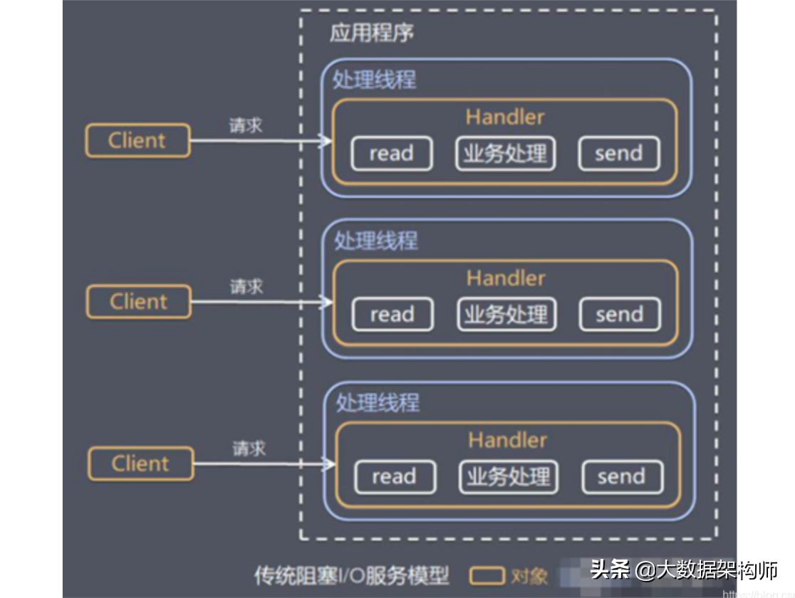 阿里架构师整理的 Netty 学习笔记之：Java NIO 网络编程