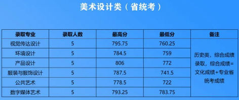官网解读！2022年艺术类统考成绩录取多少分能上江南大学？