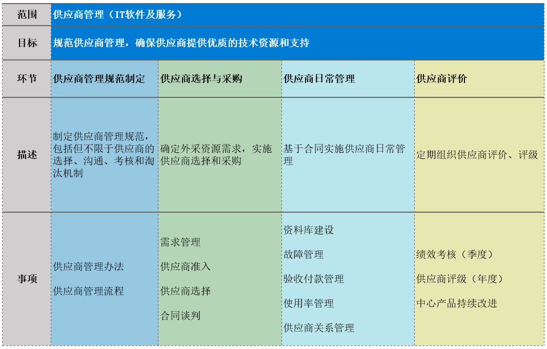 互联网之供应商管理浅谈