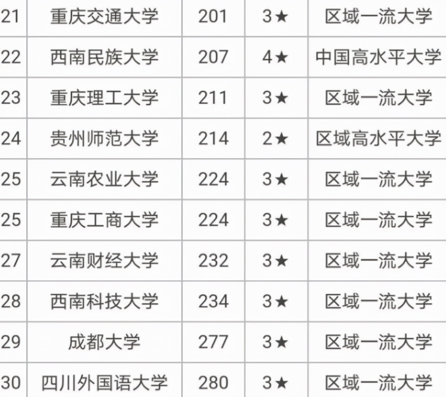 西南高校30强新鲜出炉，川大稳坐头把交椅，西南政法排名让人意外
