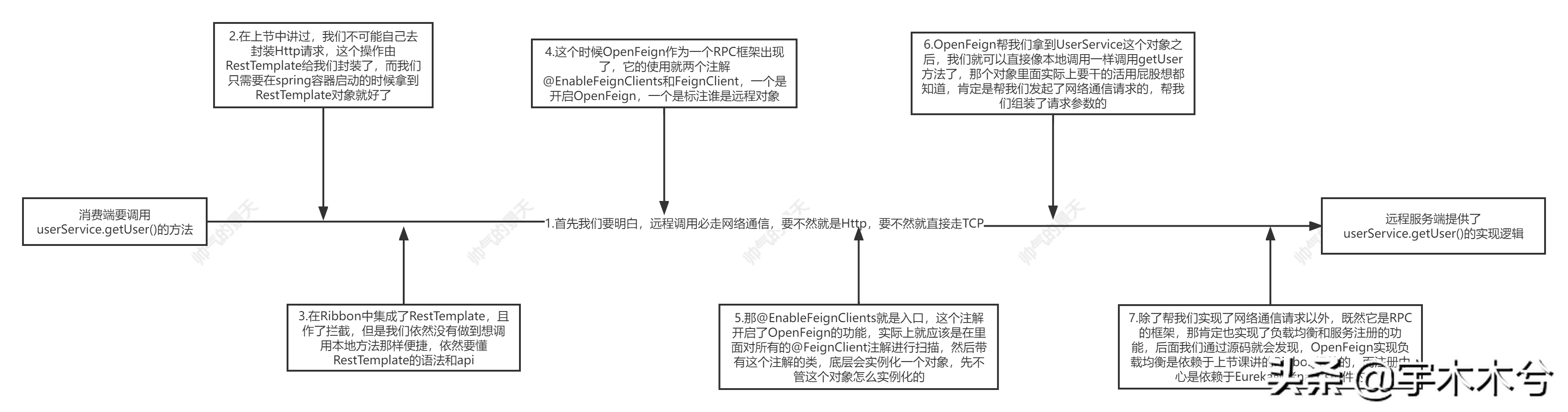 SpringCloud系列——5Spring Cloud 源码分析之OpenFeign