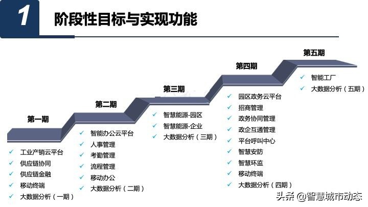 50页智慧园区数字化平台总体规划与建设方案