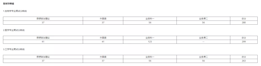 牡丹江医学院近3年硕士研究生招生复试基本分数线
