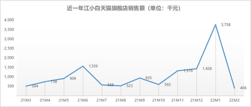 高端化和酱酒，左右江小白命运的胜负手