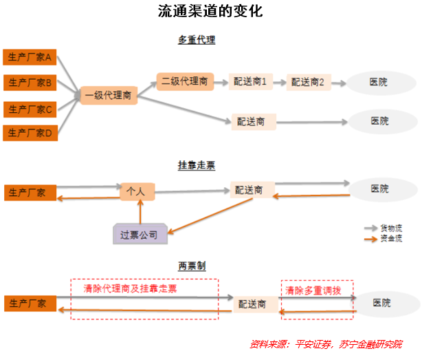 医药商业跌跌不休，基本面发生了什么变化？