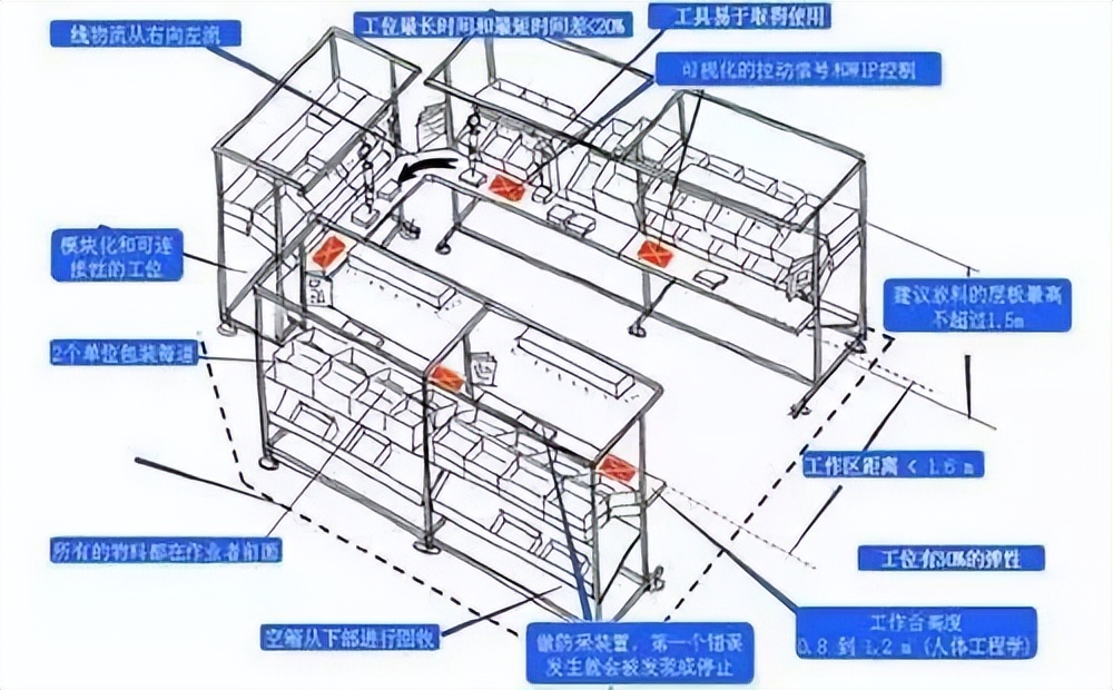 高效生产，需要这样的精益生产线