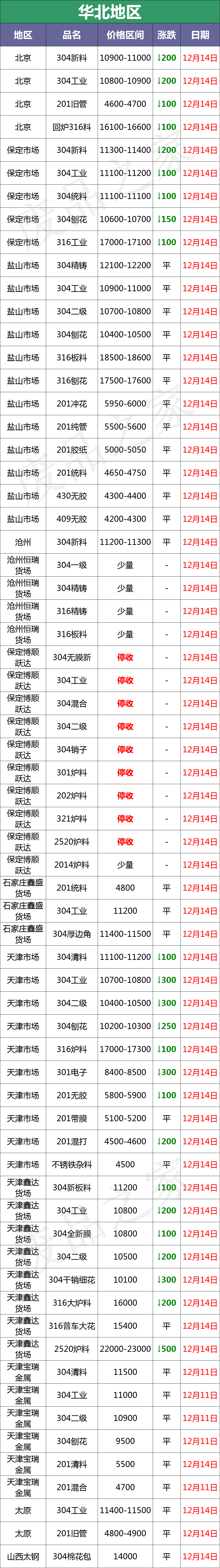 反弹！成品率先拉涨100-300，废不锈钢304止跌企稳