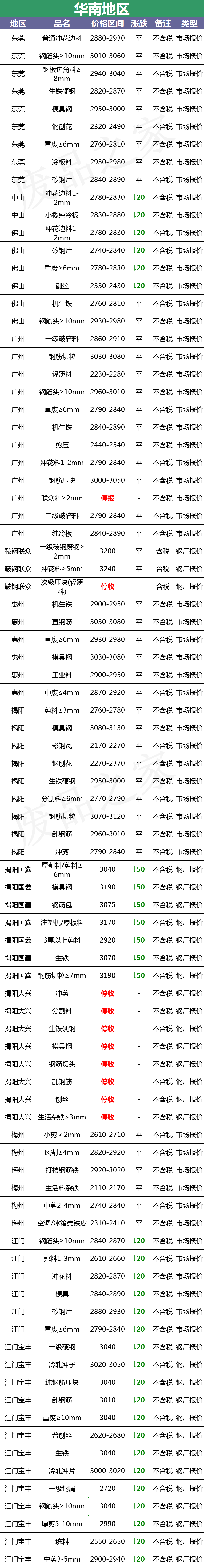 最新11月27日全国废钢铁价格汇总大表（附报价表）