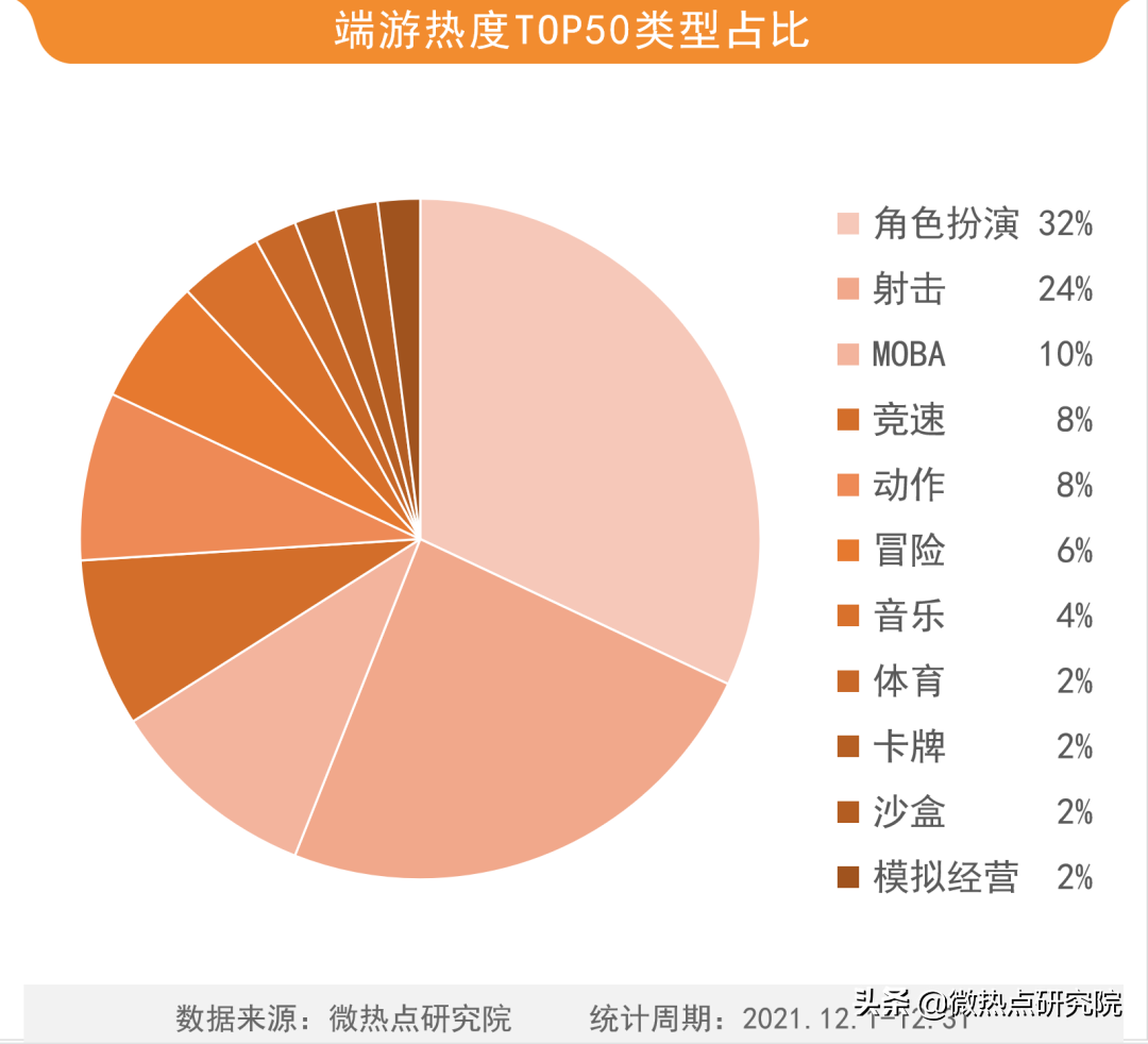 2022年网络游戏热度排名（2022年游戏行业市场份额）