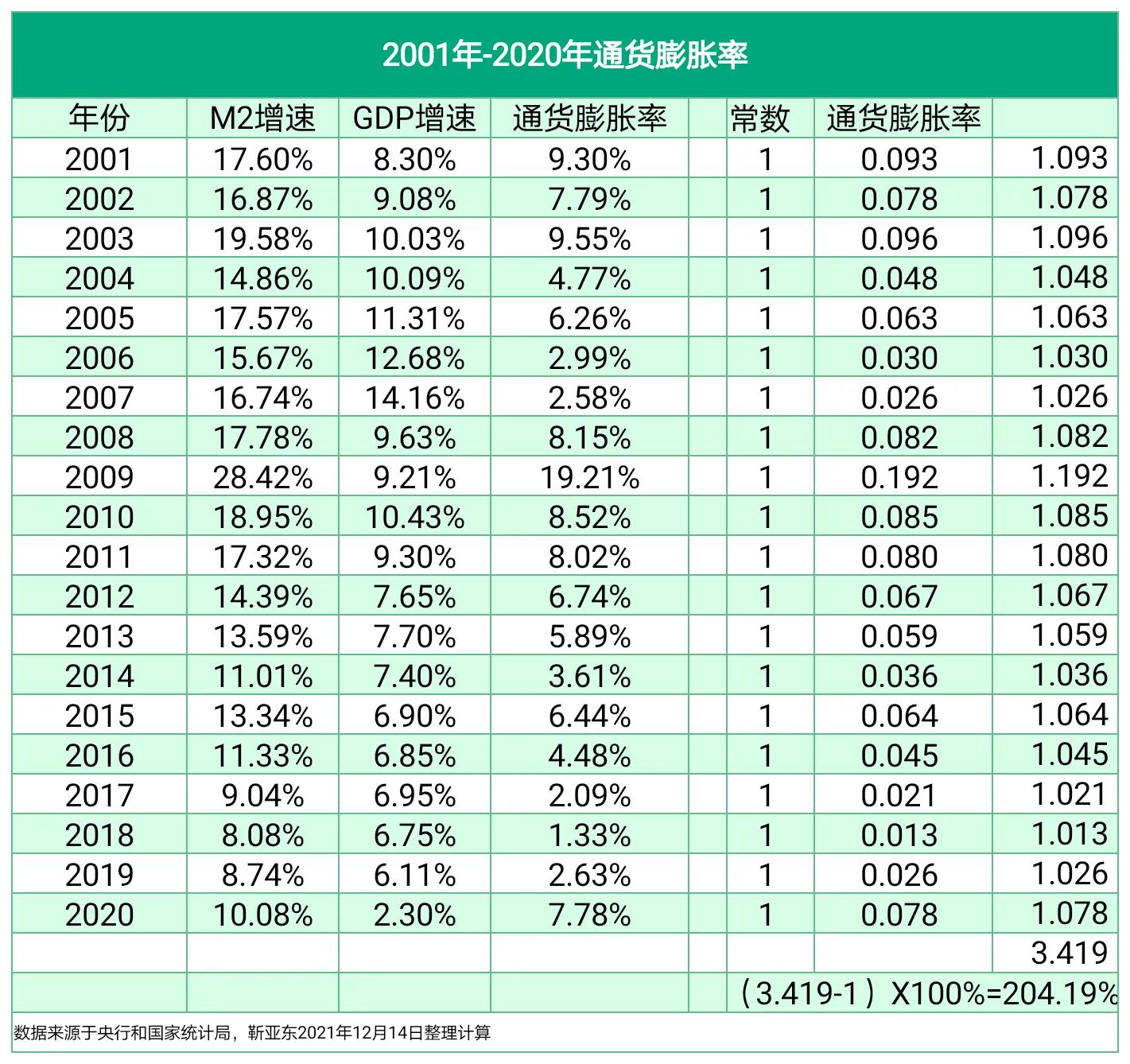 现在的通货膨胀率有多高？用20年数据告诉你答案