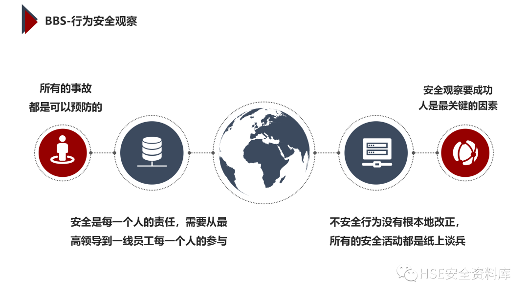 PPT | 「课件」基于杜邦理念的企业卓越EHS管理（145页）
