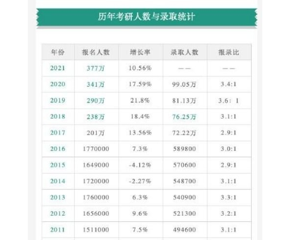 只要你选对好考的院校，就容易拿到研究生学历，考研大学生要有数