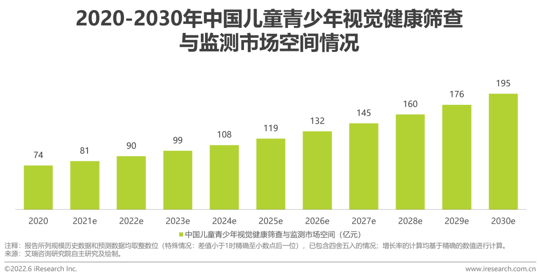 2022年中国儿童青少年视觉健康白皮书