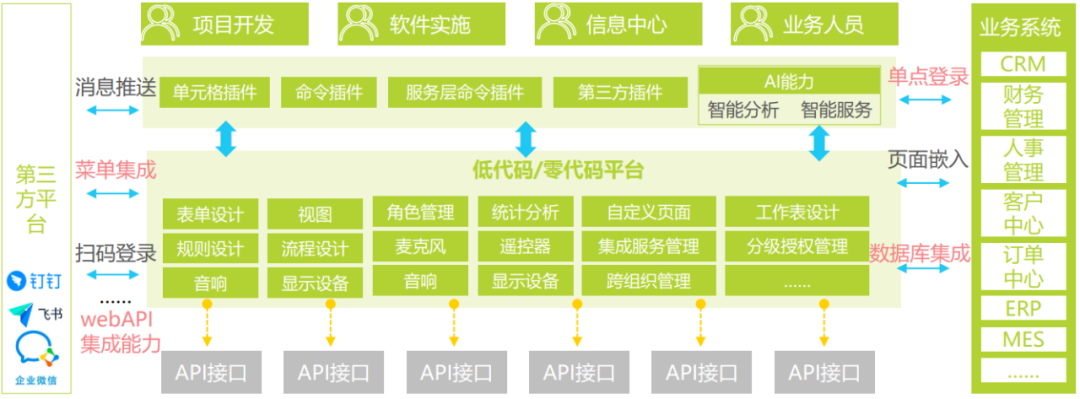 低代码市场的发展和机会丨万向区块链行业研究