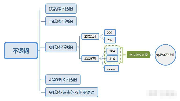 食品级不锈钢430和304哪个好（详解2种材质的区别）