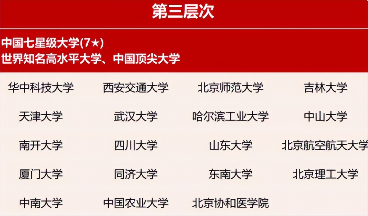 大学层次再次被刷新，第一层可谓实至名归，前三档称得上“学霸”