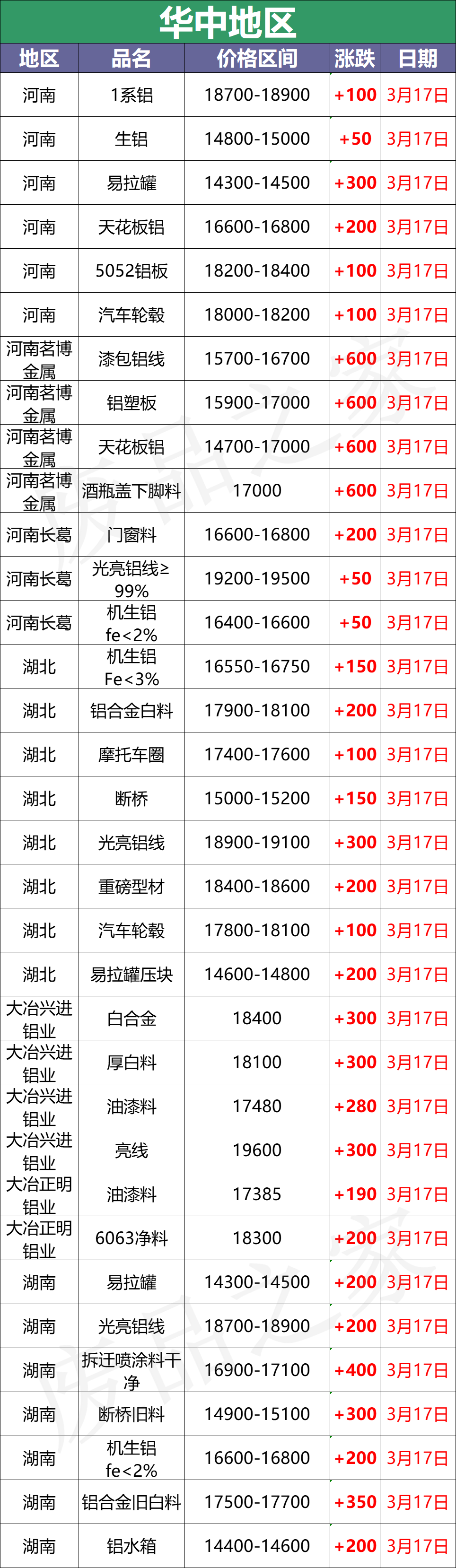 最新3月17日全国铝业厂家收购价格汇总（附铝业价格表）