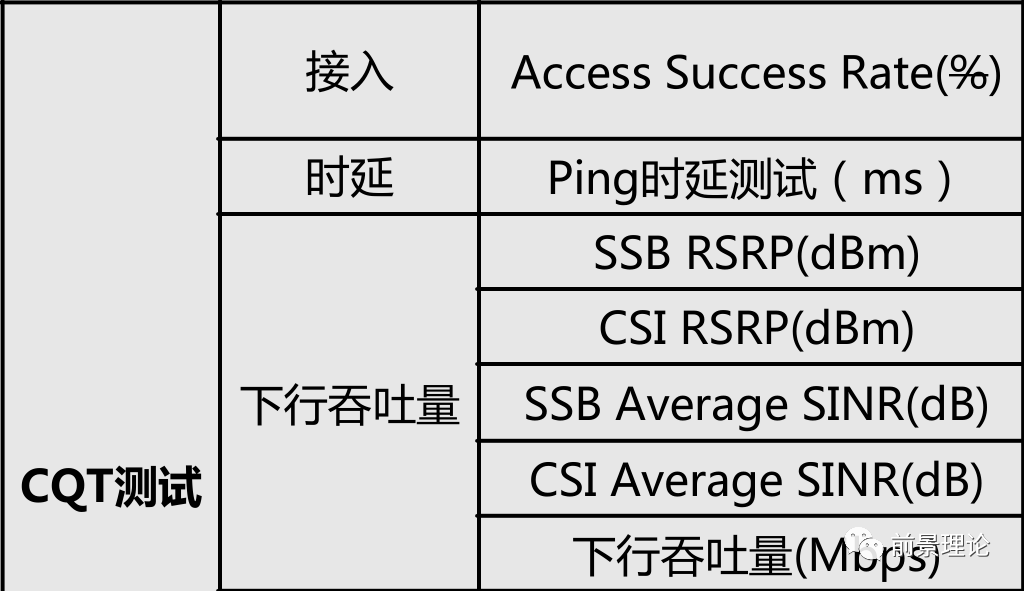 5G网优主要工作模块梳理