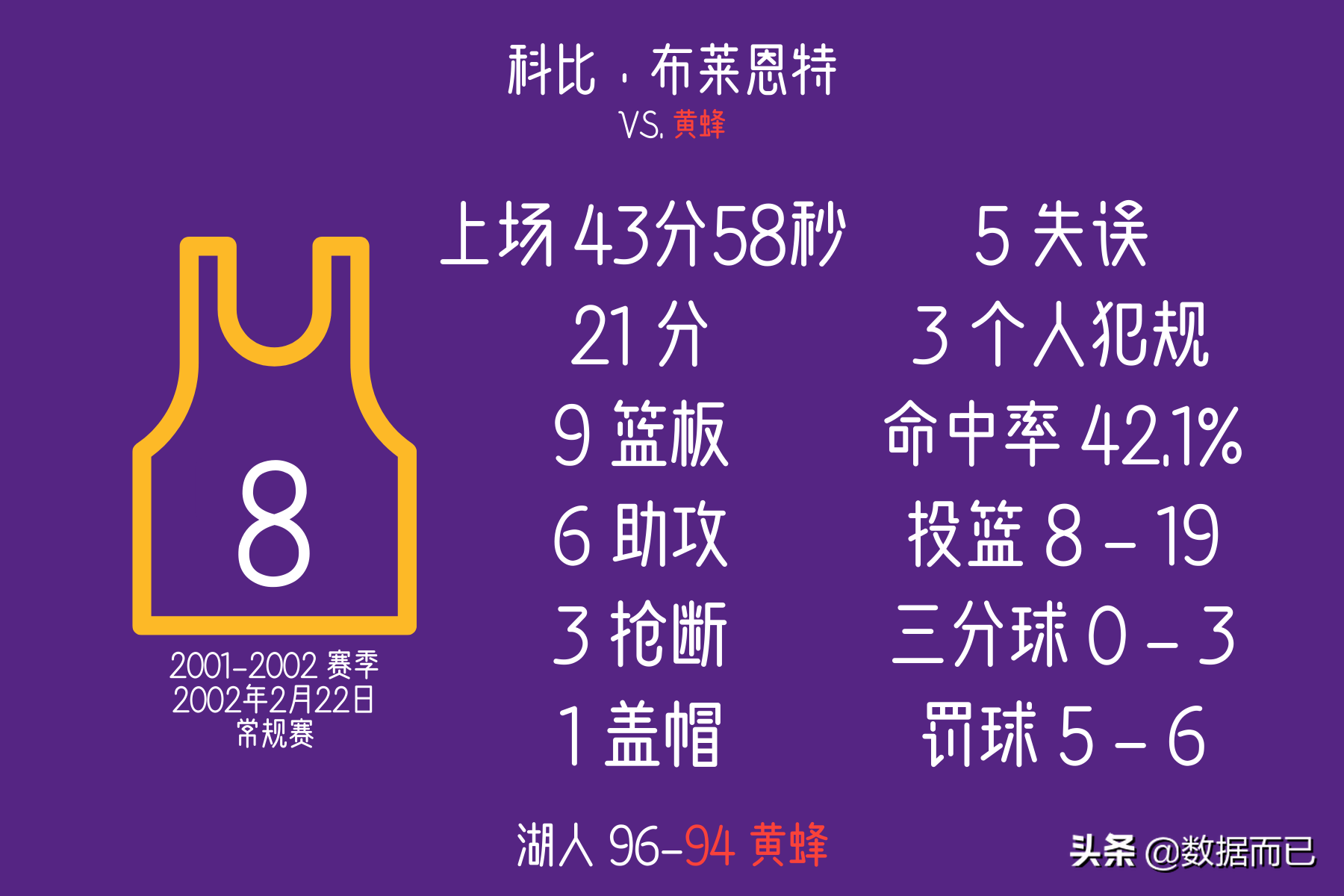 科比最震撼的100个绝杀(科比·布莱恩特8次压哨绝杀——每场比赛具体数据)