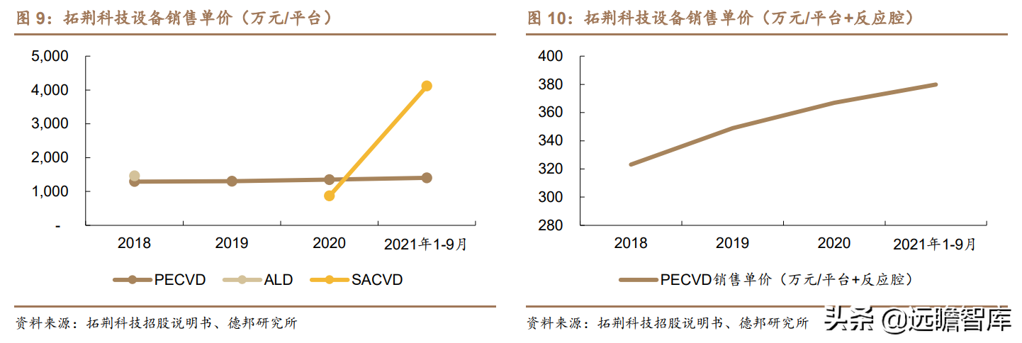 突破海外垄断，拓荆科技：半导体薄膜沉积设备国产龙头，扬帆起航