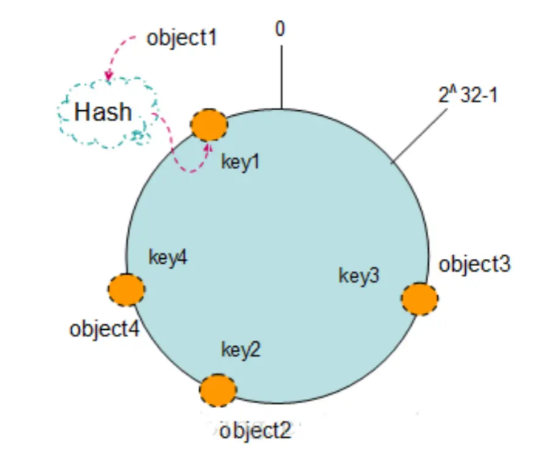 Redis 高可用原理