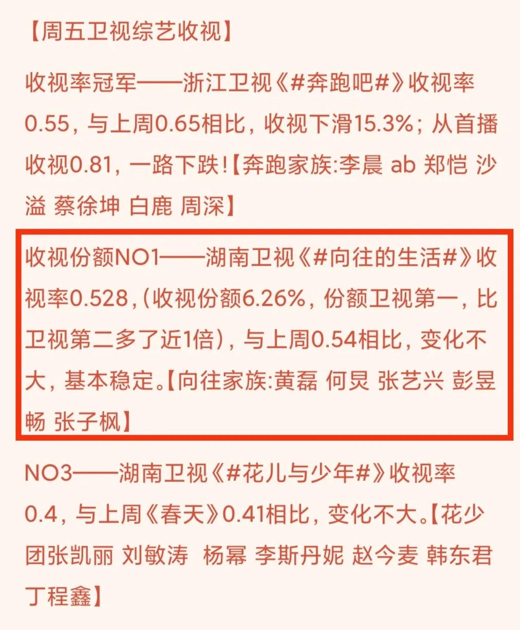 收视丨张艺兴杨幂助力芒果台全天夺冠，《奔跑吧》节目类第一
