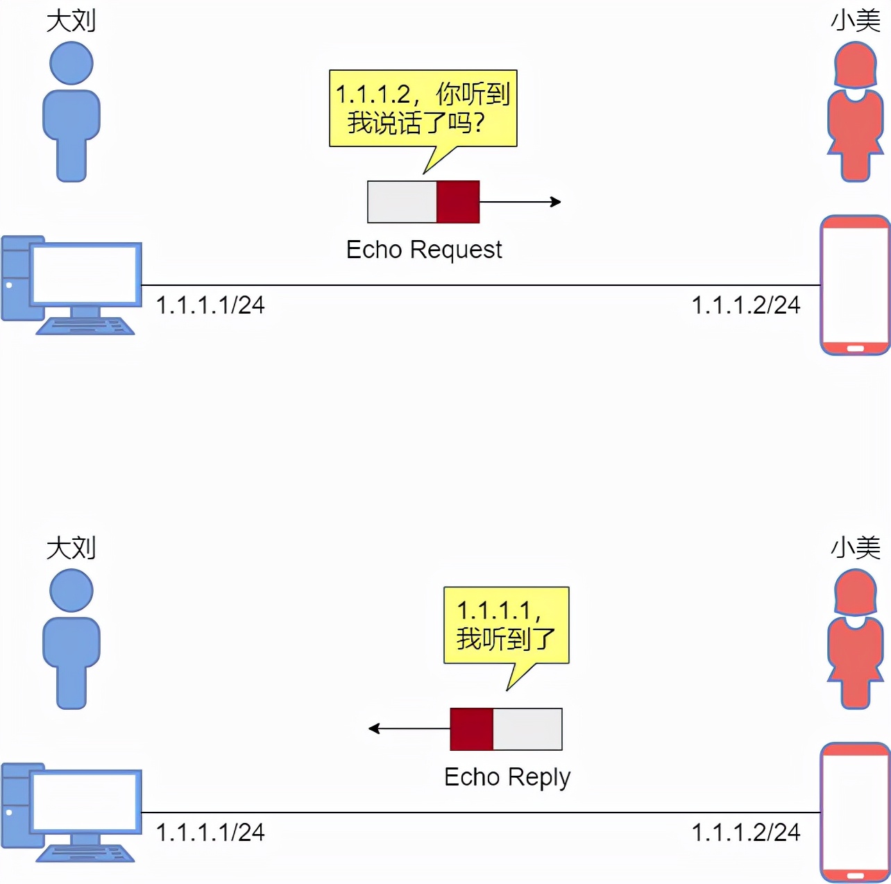 24 张图搞定 ICMP：最常用的网络命令 ping 和 tracert