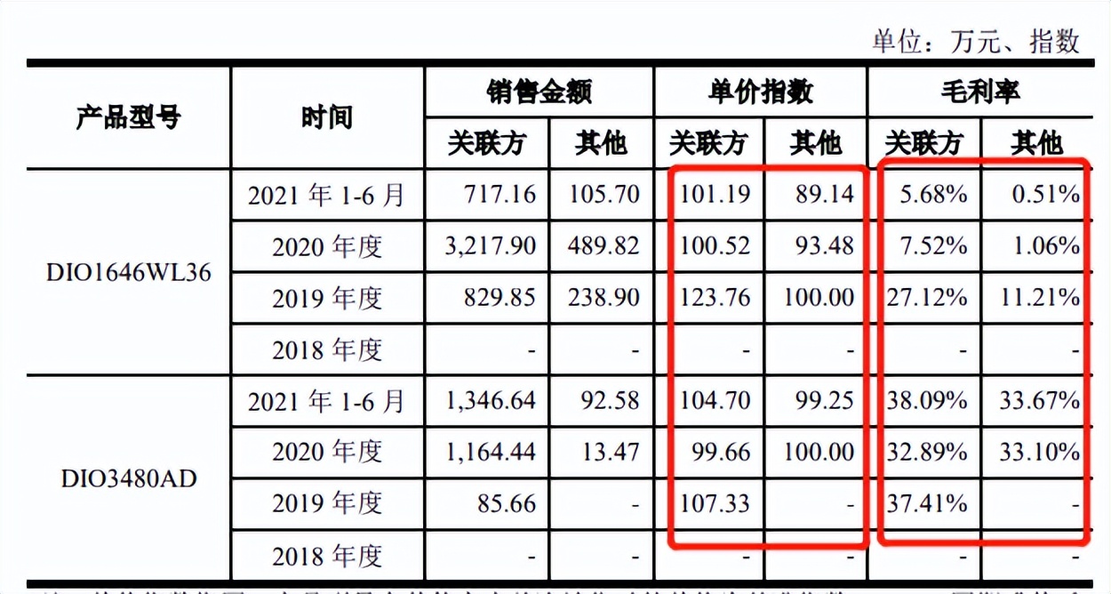 帝奥微股权变动大引发未竟纠纷，客户入股难掩毛利率下滑