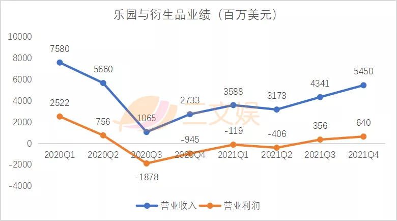 迪士尼的2021：投资博彩公司亏损1.11亿美元，内容开支250亿美元