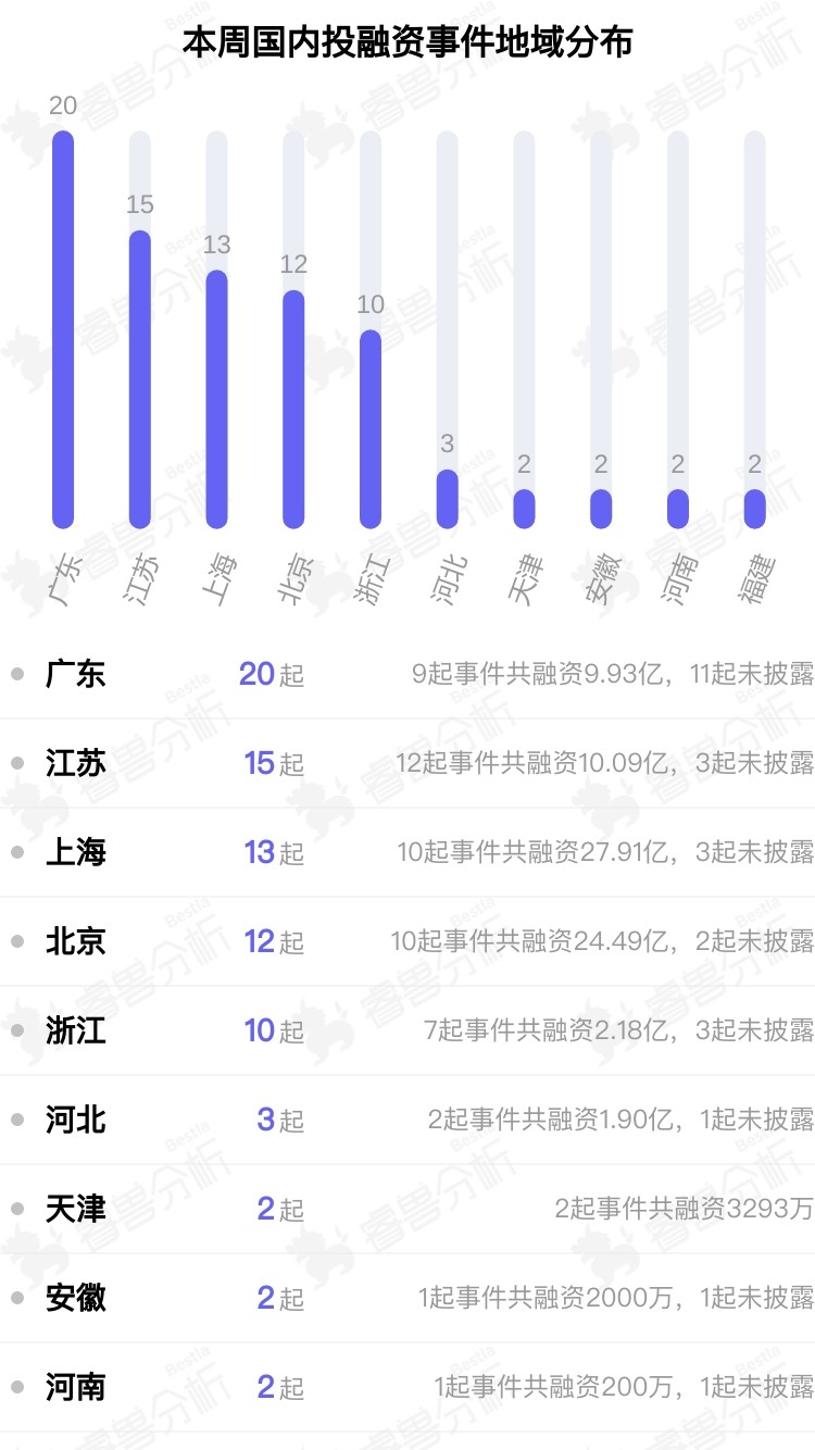 美国又添3家独角兽；港股本年度最大IPO将登场｜全球投融资周报