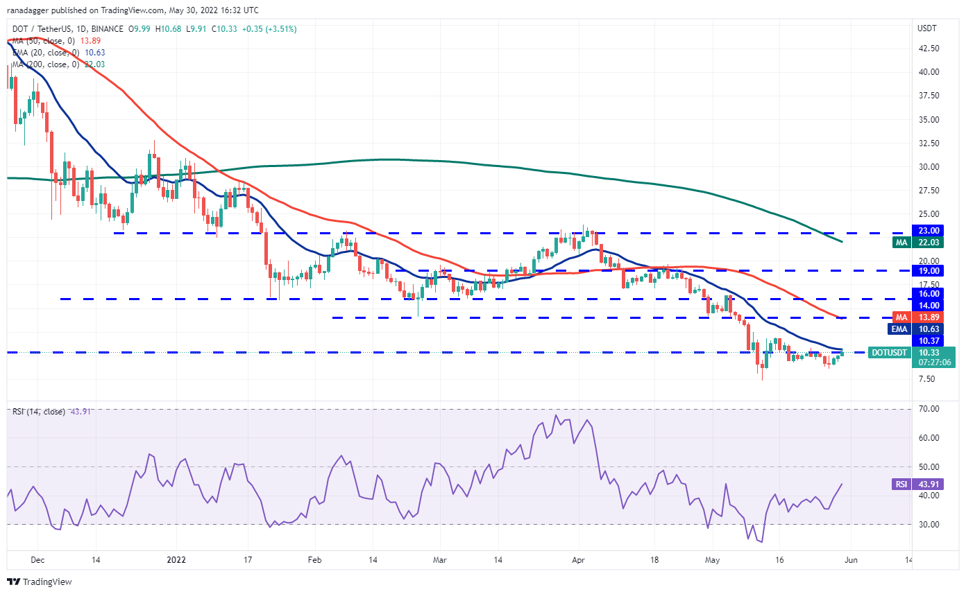 价格分析 BTC、ETH、BNB、XRP、ADA、SOL、DOGE、DOT、AVAX、SHIB