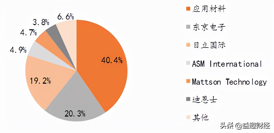 半导体设备姊妹篇——四大领域，7大龙头公司