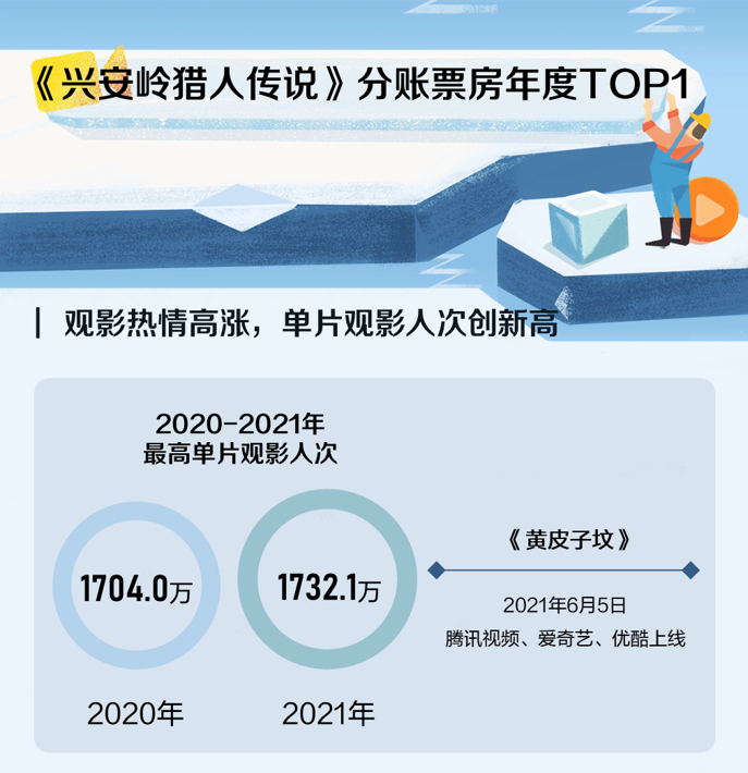 猫眼研究院联合腾讯视频发布《2021年网络电影数据洞察》