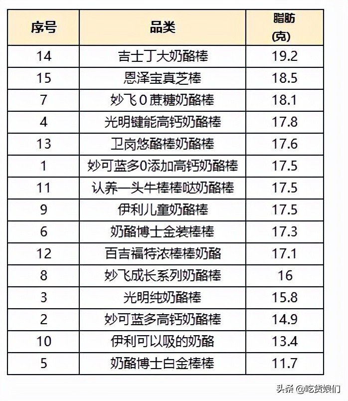 奶酪棒是真营养还是智商税？15款热销儿童奶酪棒横评，告诉你答案