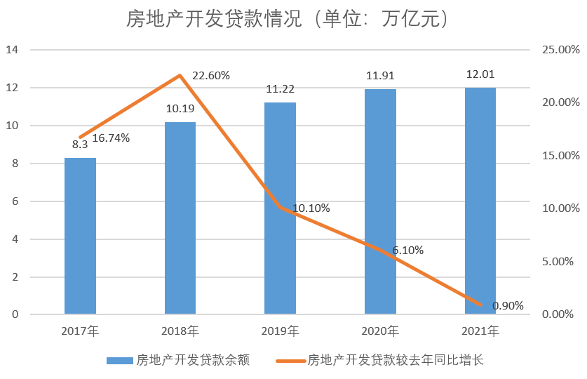 房地产开发贷款增速放缓 银行对公房贷不良率上涨