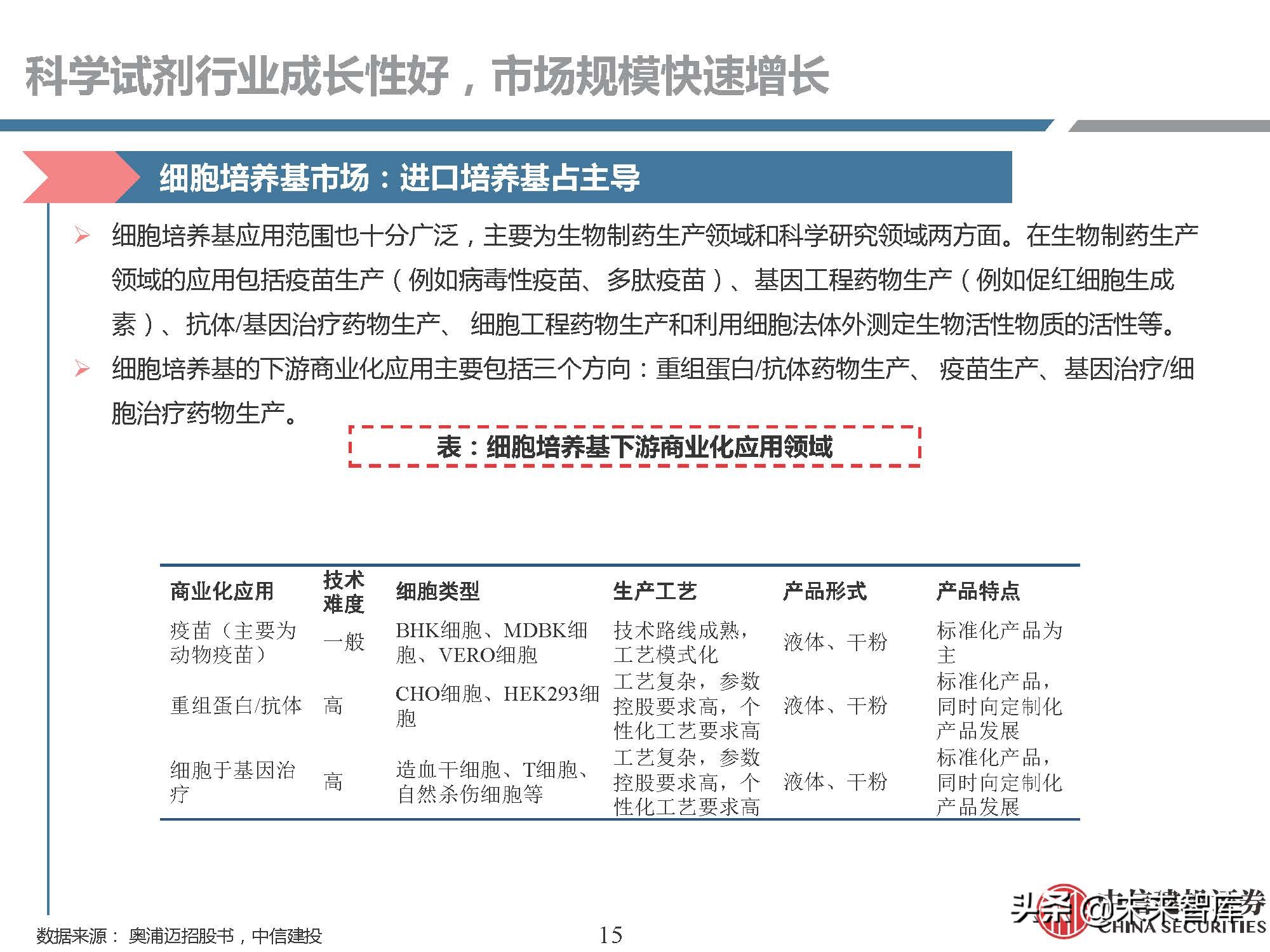生物试剂行业研究：需求快速增长，国产品牌崛起